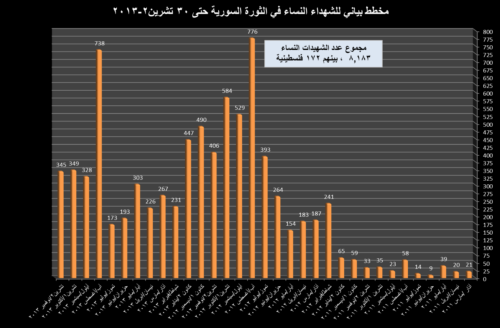 مخطط بياني بحسب الأشهر لعدد الشهيدات في الثورة حتى 30 تشرين الثاني