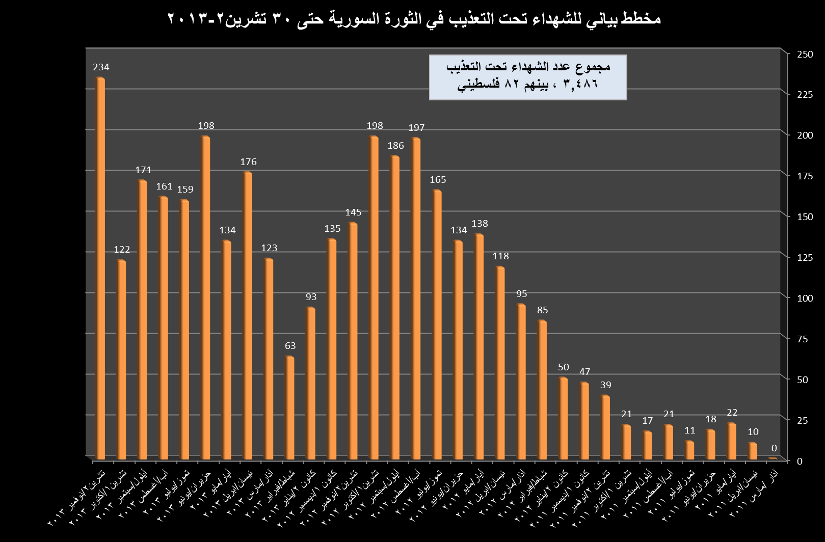 مخطط بياني بحسب الأشهر لعدد الشهداء تحت التعذيب في الثورة حتى 30 تشرين الثاني